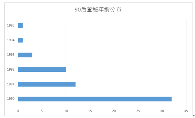上市公司|2020年A股90后董秘大扫描，任人唯亲还是任人唯贤？