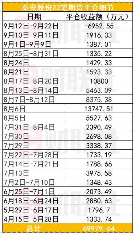 秦安|半年狂赚7亿元的“A股期货大神”首次翻车！平仓亏损近7000万，股吧炸锅