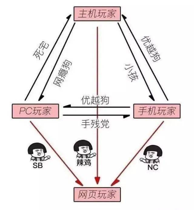 游戏圈的鄙视链,你认同吗?