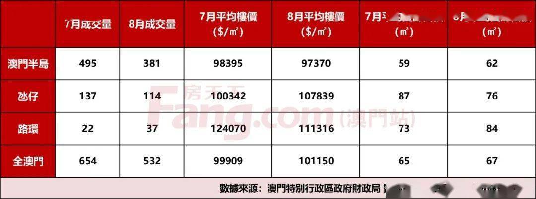 从区域来看，8月全澳仅氹仔片区价格上涨，澳门半岛和氹仔区域价格下调。▲2020年7、8月澳门住宅单位