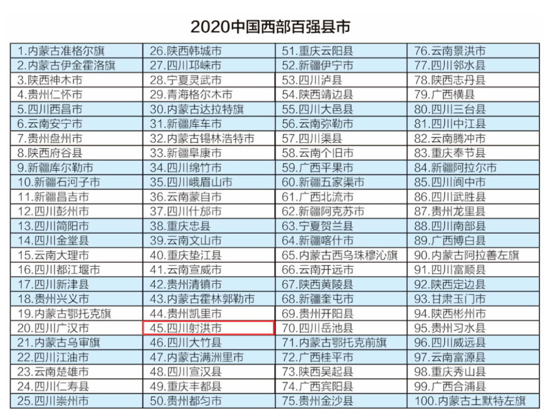 【聚焦】射洪上榜"2020中国西部百强县市"名单!