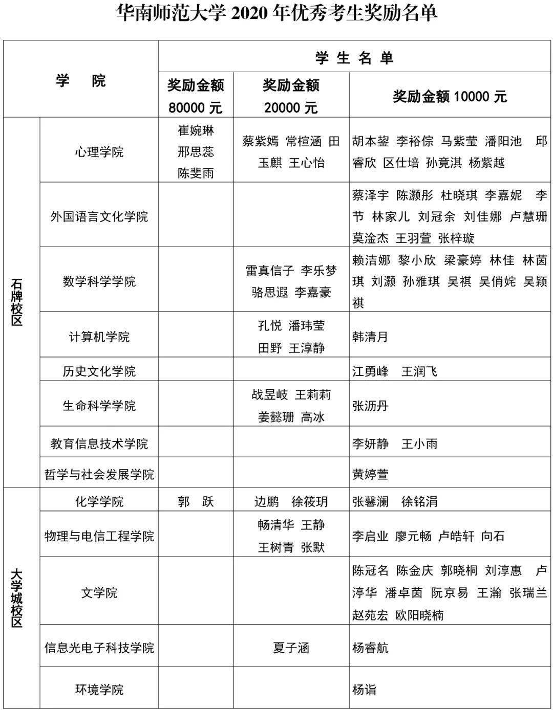 奖学金|最高8万！华师重奖83名优秀考生！