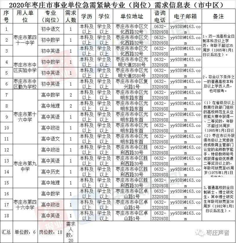 枣庄人口2020_共224人 我市发布2020年枣庄市事业单位急需紧缺人才需求公告(3)