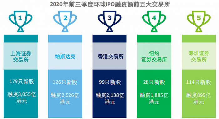 上市|德勤：今年A股IPO融资额将超5500亿，有望创历史新高