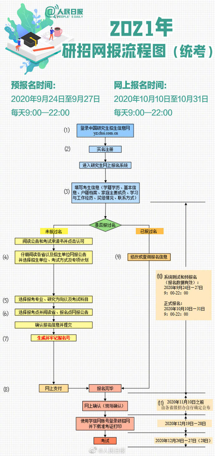预报名|2021考研开始预报名，注意这22个填报细节