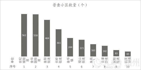 第七次全国人口普查普查区划分图_第七次全国人口普查(2)