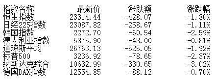 题材|收评：两市低开低走创指跌近2.5% 题材概念多数萎靡
