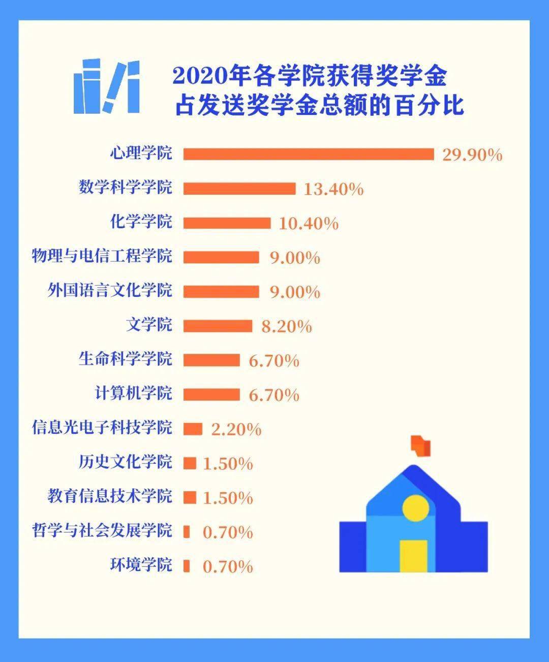 奖学金|最高8万！华师重奖83名优秀考生！