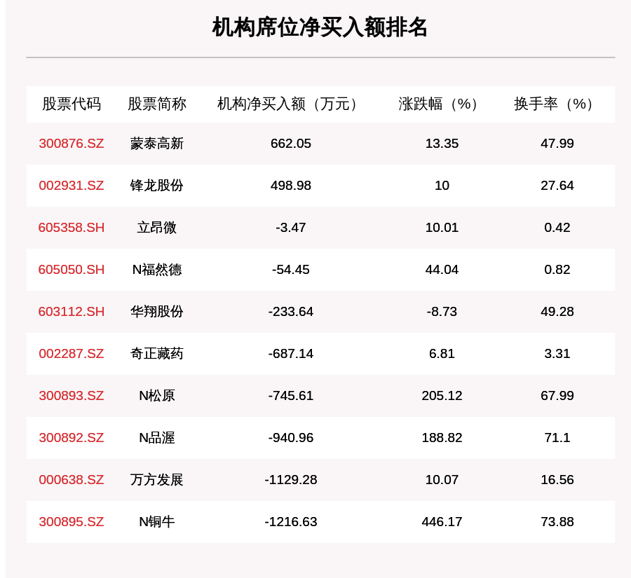 机构|9月24日龙虎榜解析：N品渥净买入额最多，还有11只个股被机构扫货