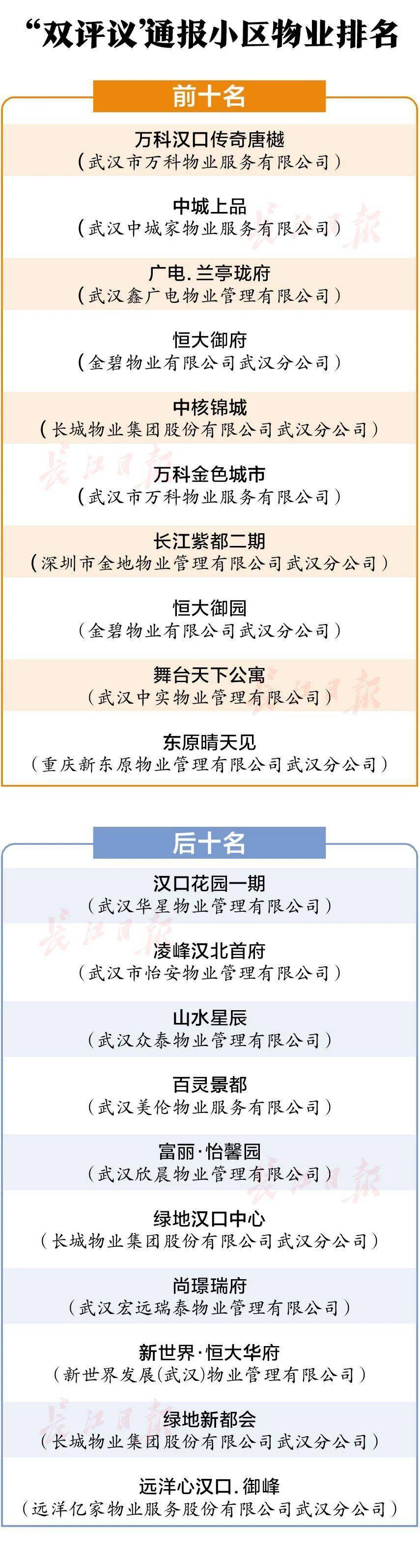 武汉最新小区物业排名出炉！江夏一小区物业被通报约谈!