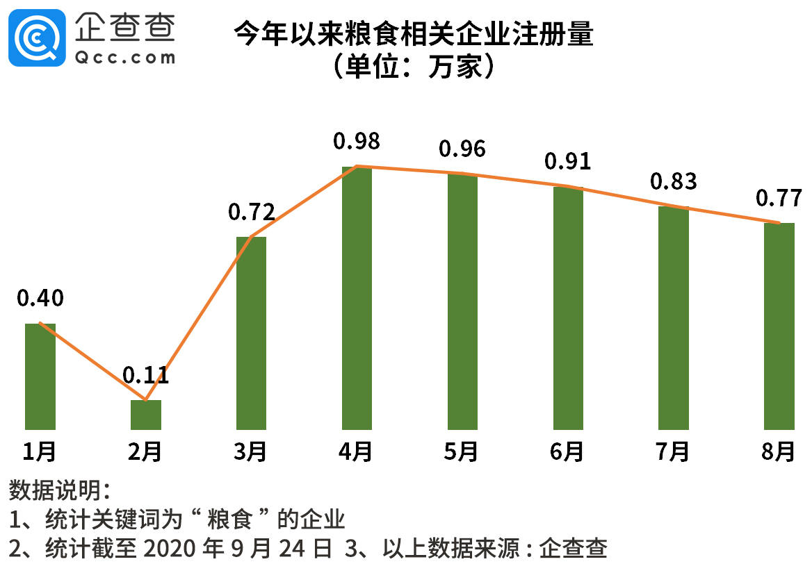 粮价|粮价上涨，我国粮食相关企业今年新增6.1万家，同比增18%