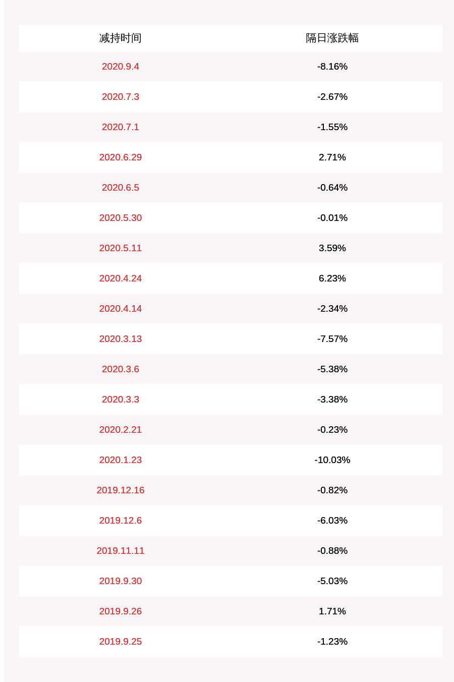 中国|贝达药业：股东特瑞西创减持计划完成，减持约868.8万股
