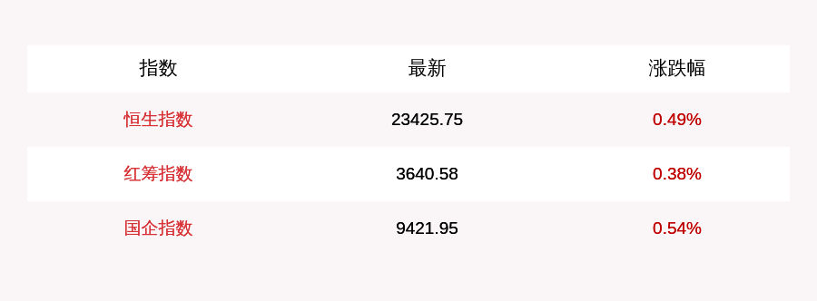 步静|9月25日恒生指数开盘上涨0.49%