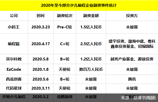 头部|2020少儿编程市场观察：融资集中头部玩家 痛点问题仍待解