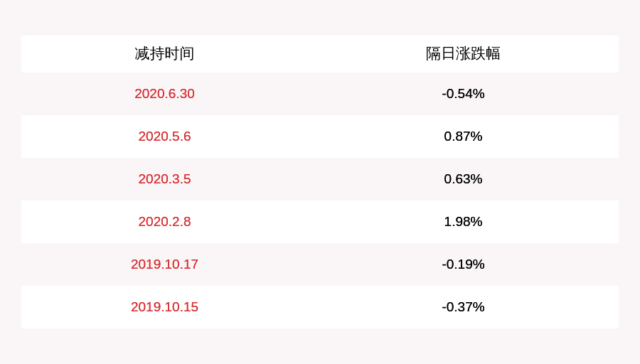 股东|华明装备：北京国投等三股东减持计划到期，减持股份数量约747万股