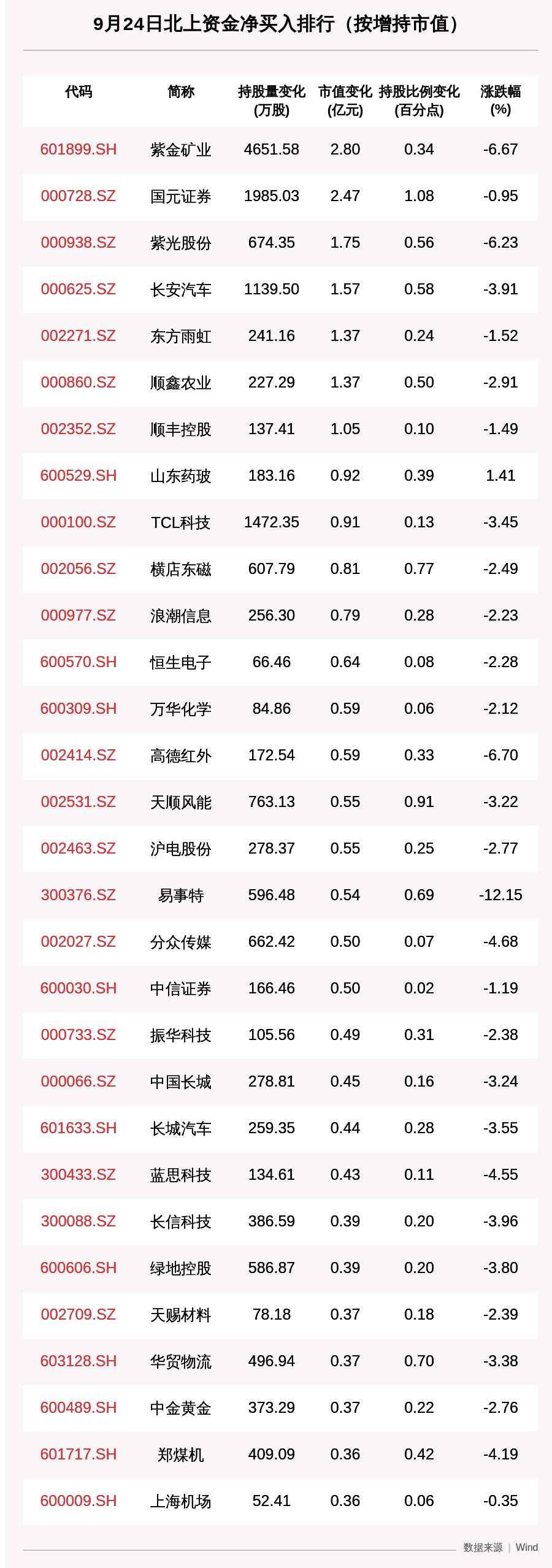 资金|北向资金动向曝光：9月24日这30只个股被猛烈扫货（附名单）