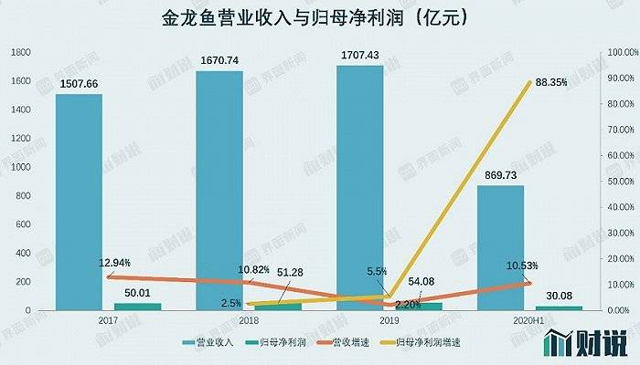 茅台|财说| 创业板史上最大IPO来袭，营收相当于两个茅台，金龙鱼值不值1400亿？