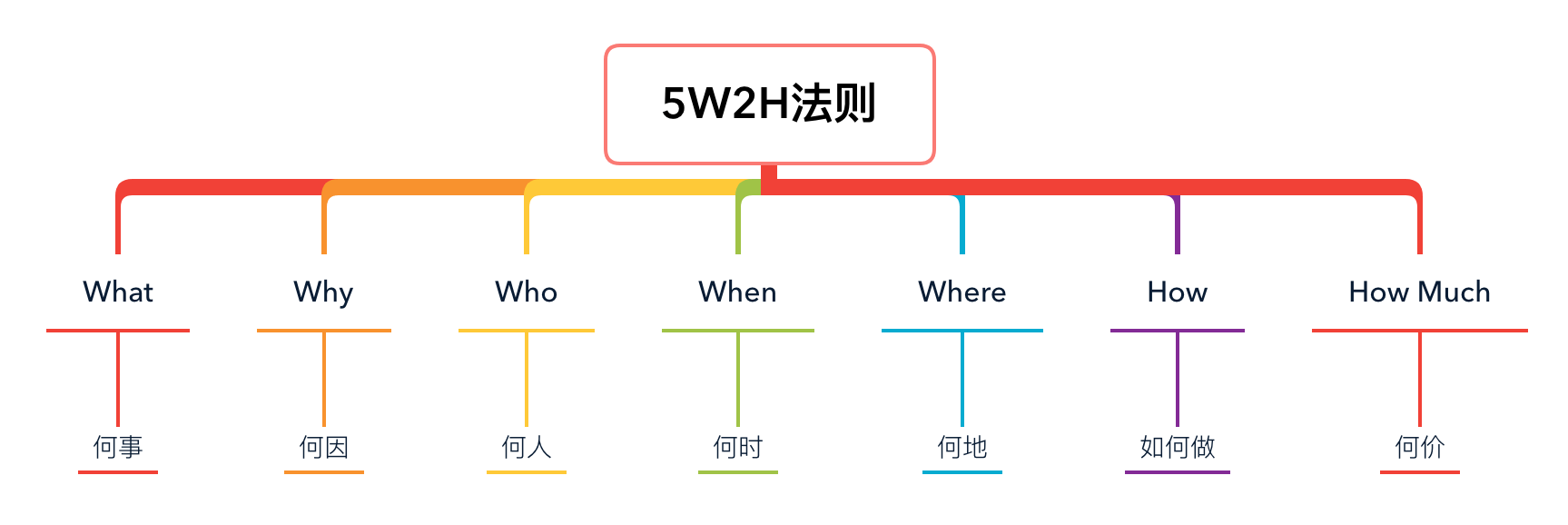 如何利用5w2h法则详细拆解语音直播产品中的模块设计