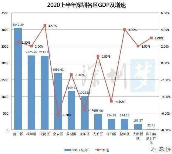 深圳各区上半年gdp_中国深圳gdp增长图(3)