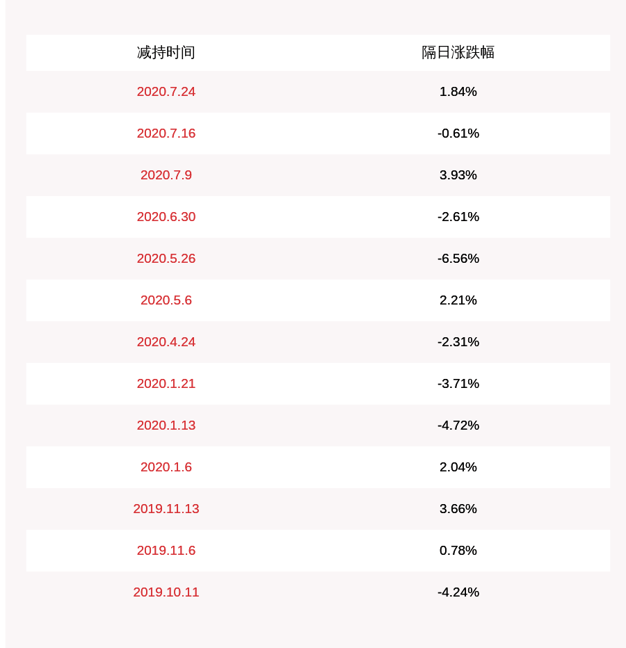 生物|减持！万孚生物：控股股东李文美及王继华减持万孚转债217万张