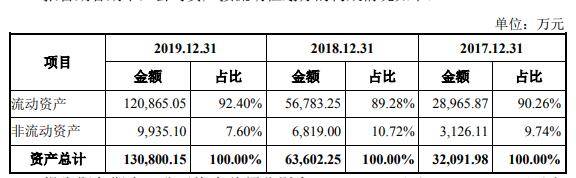 公司|盛美股份净利蹿升远甩现金流 美籍实控人轻研发猛募资