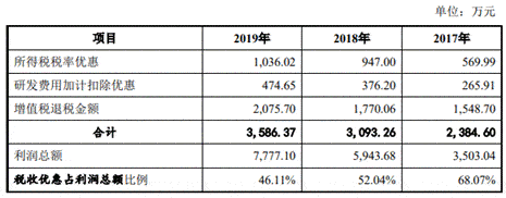 税收|品茗股份利润近半靠税收优惠 募资胃口大高管频离职