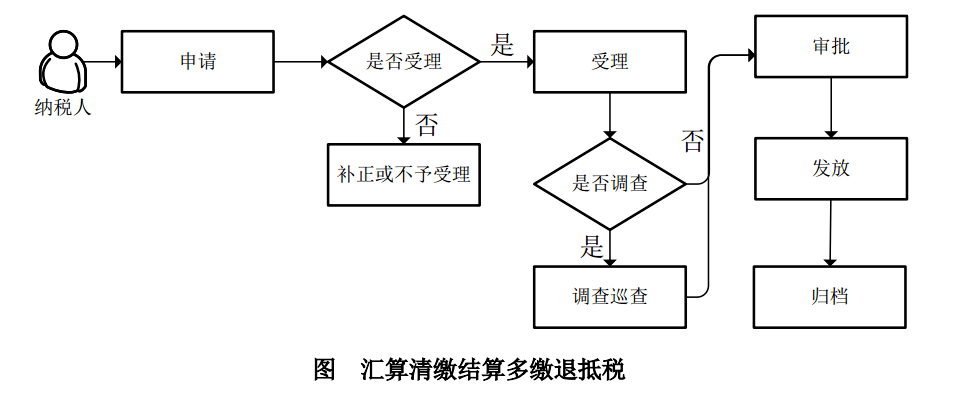 如何結(jié)算多繳退抵稅？武漢企業(yè)所得稅結(jié)算多繳退抵稅操作流程！(圖1)