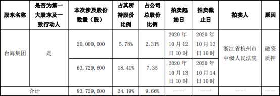 股东|台海核电控股股东所持8373万股股份将被司法拍卖