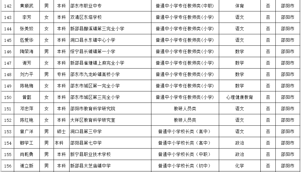 邵阳这38名教师拟参评湖南省第十一届特级教师正在公示