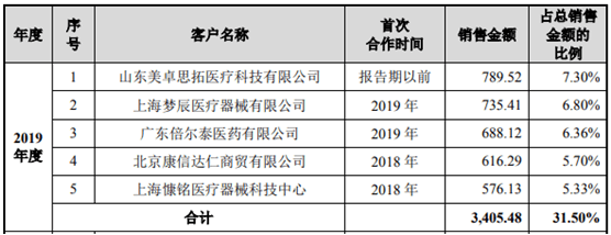 医疗|尚沃医疗大客户竟无经营资质 重要股东管理人已被“限高”