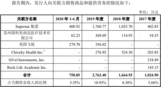 净利润|海泰新光数据打架频关联交易 依赖单一客户实控人美籍