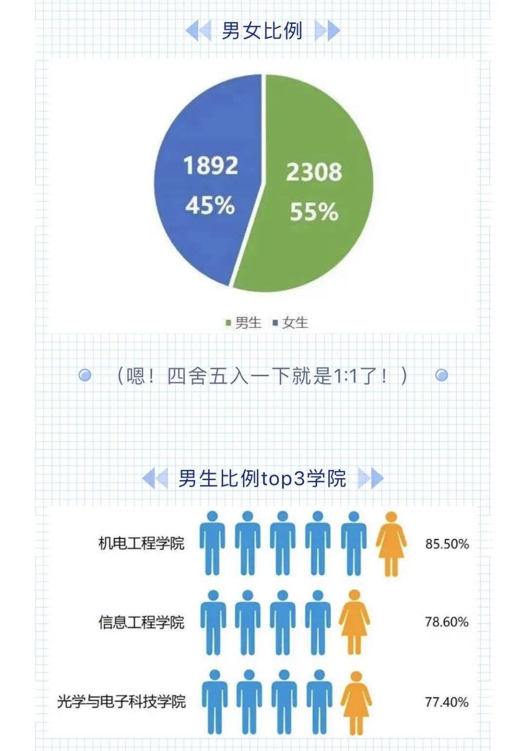 2020年,中国计量大学录取本科新生4200人,新生男女比例几乎接近1:1