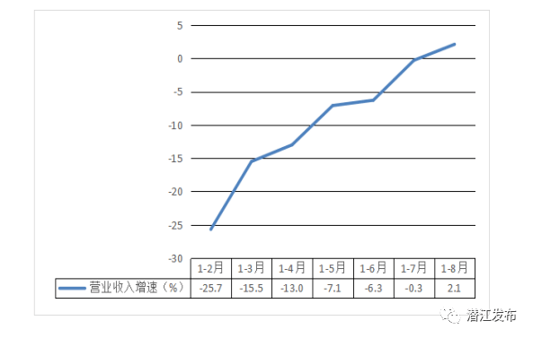 企业的营业收入和城市的gdp_企业营业执照