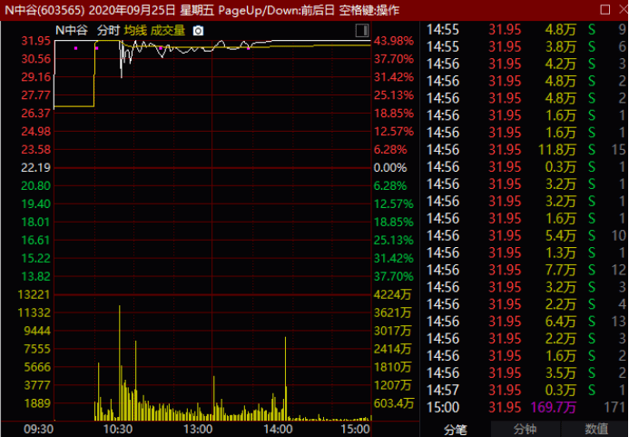 公司|“最惨”新股！首日盘中便开板，还是小盘股！打新收益持续在下滑，新股不香了？