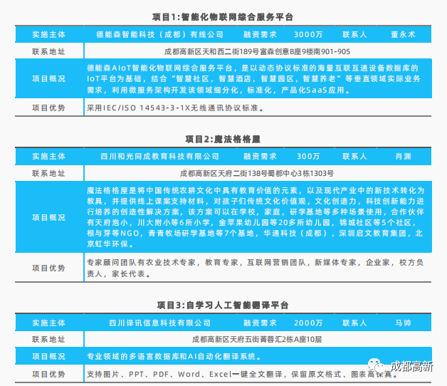 2020成都市高新区GDP_增长8.3 2020年成都高新区GDP突破2400亿元(3)