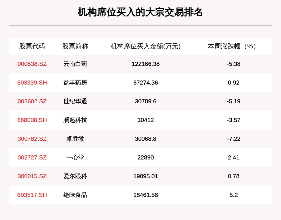 机构席位|揭秘本周大宗交易：768笔大宗交易成交217.2亿元，机构席位扫货这8只个股（附名单）