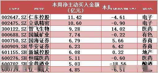 金额|揭秘本周聪明钱｜风向变得太快：这类股备受青睐；电子股再成“重灾区”！