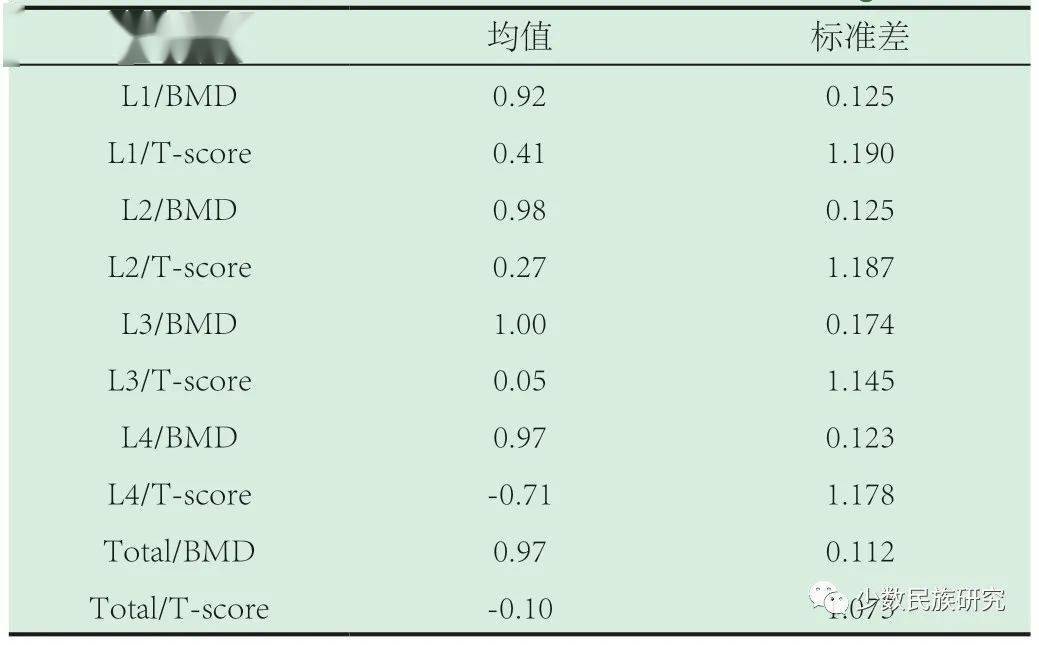 伊犁地区汉族,哈萨克族和维吾尔族青年骨密度比较研究