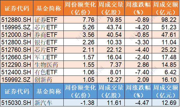 调整结束|调整结束？机构买买买！证券ETF份额创历史新高，更是全面扫货芯片、军工、生物医药
