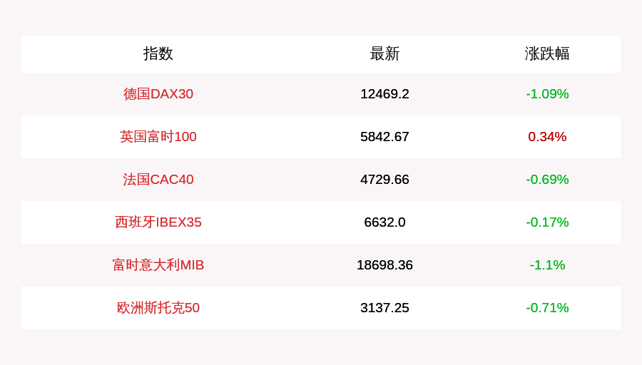 跌幅为|9月25日德国DAX30指数收盘下跌1.09%，英国富时100指数收盘上涨0.34%