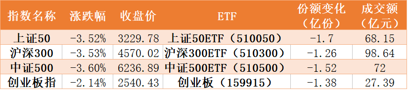 资金|调整结束？机构买买买！证券ETF份额创历史新高，更是全面扫货芯片、军工、生物医药