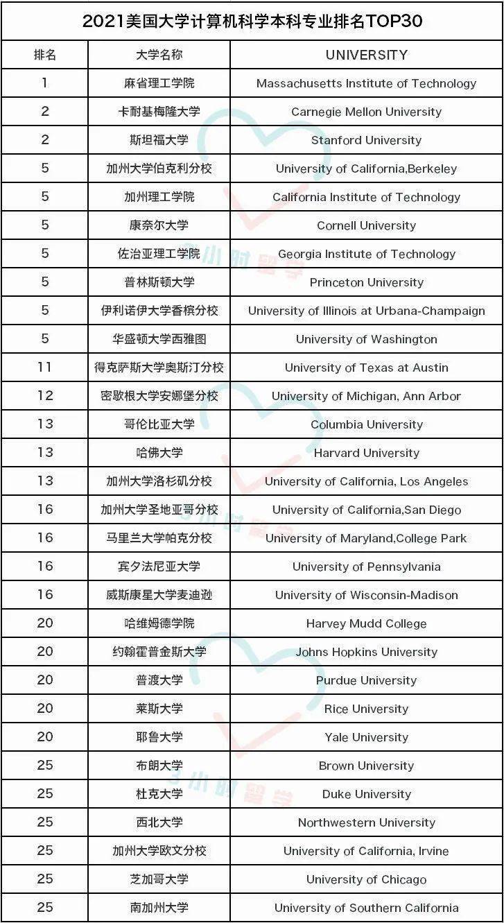 美国大学计算机专业排名_美国大学排名