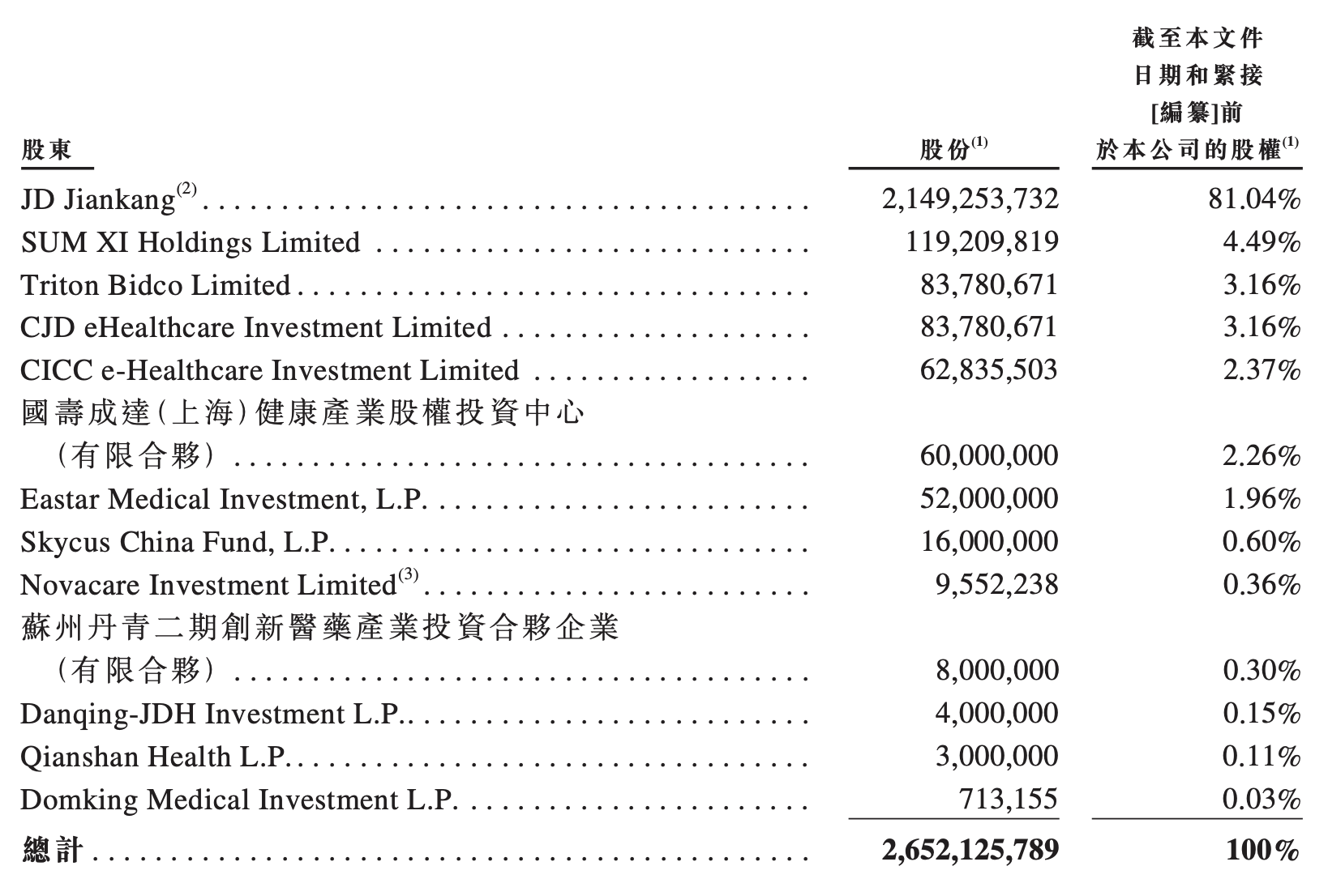 服务|京东健康招股书：上半年收入88亿元，上月刚完成B轮融资