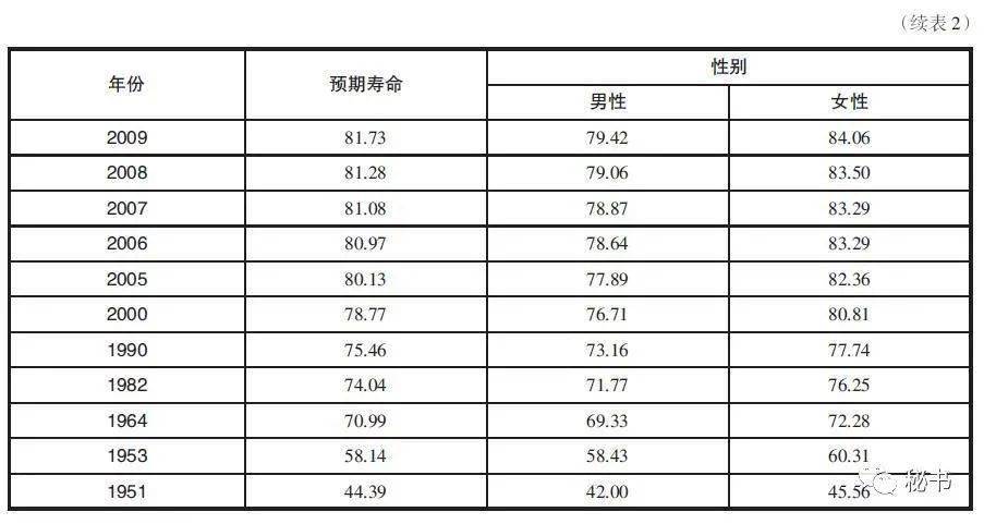 中国80岁人口有多少人_全中国人口有多少人(3)