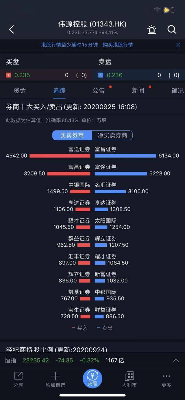 控股|惊呆了！5分钟暴跌94%，一天蒸发40亿，此前股价曾离奇暴涨750%，这只股票发生了什么？