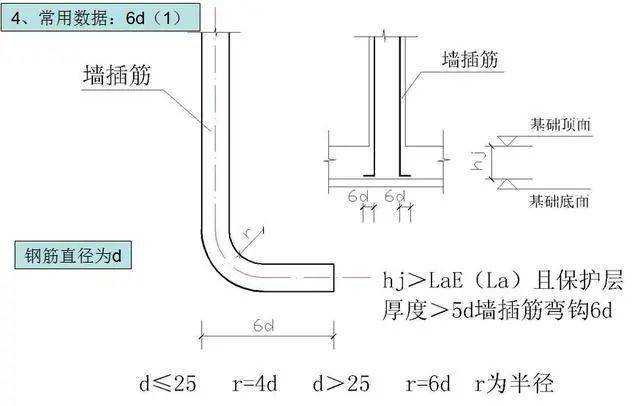 钢筋工程常用数据10d、12d、15d都什么时候用,要心中有数。