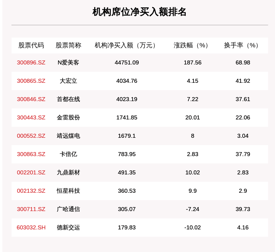 爱美|9月28日龙虎榜解析：N爱美客净买入额最多，还有19只个股被机构扫货