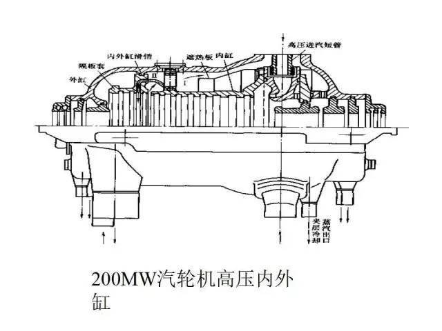 汽轮机本体结构文图