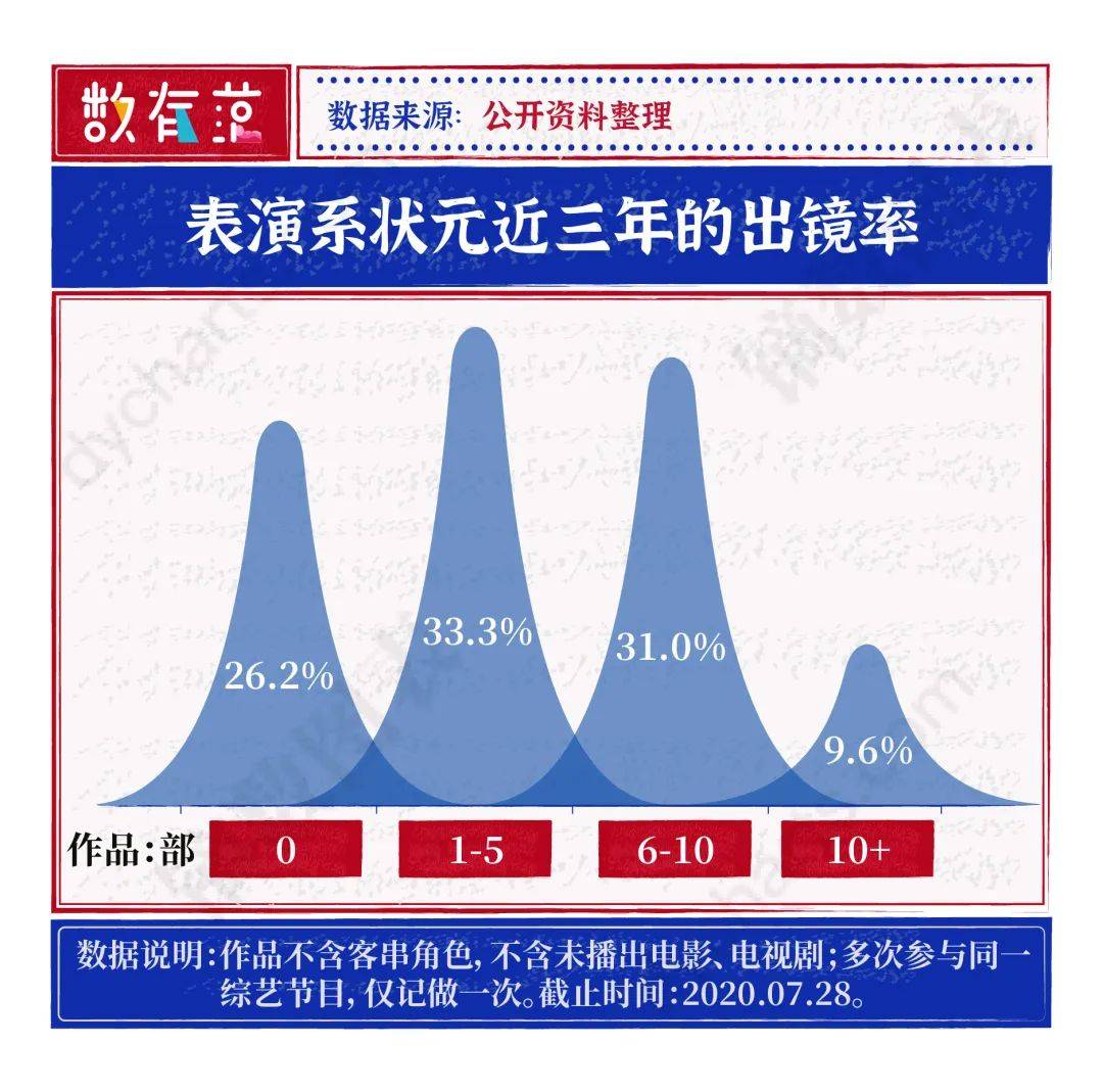 易烊|表演系状元谁是真正的“戏精”？易烊千玺获百花奖