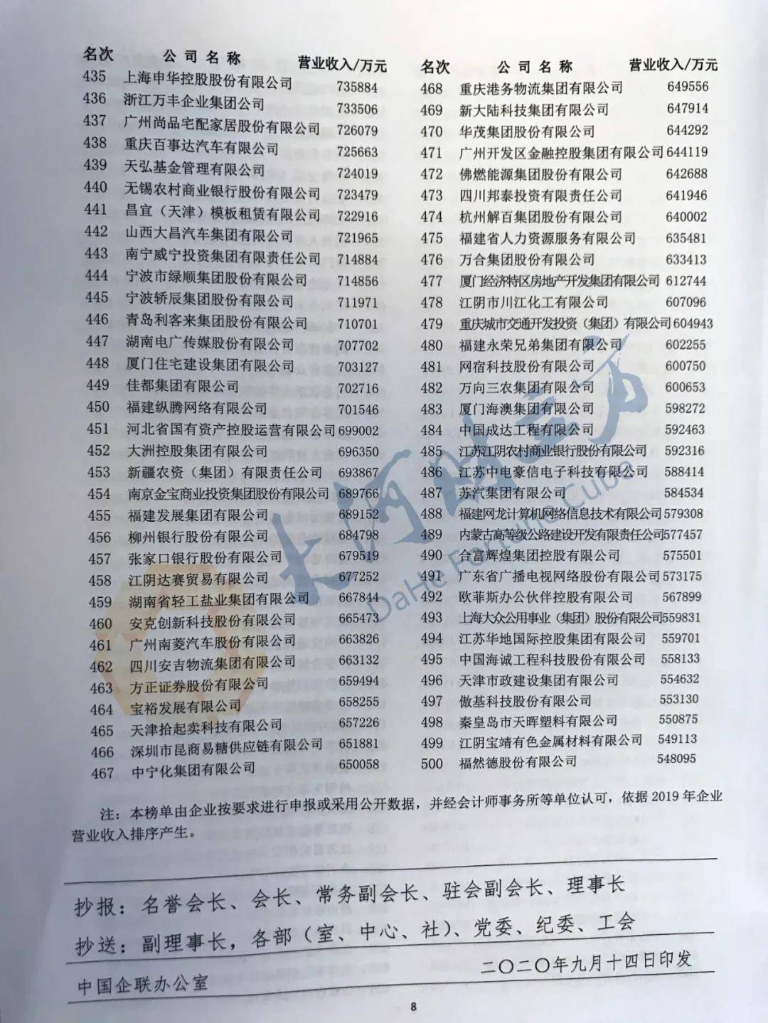 集团|河南10家上榜！2020中国企业500强刚刚出炉（全榜单）